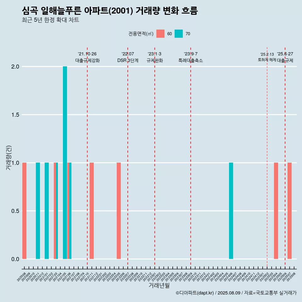 심곡 일해늘푸른 아파트(2001) 거래량 변화 흐름