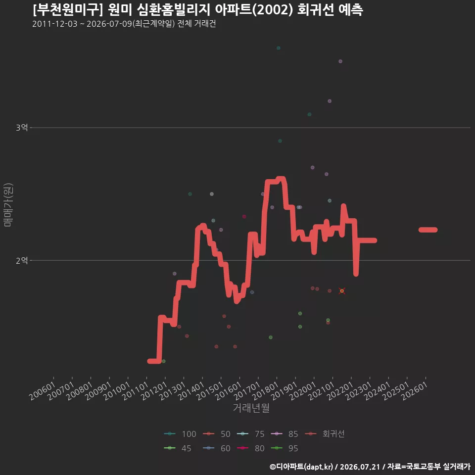 [부천원미구] 원미 심환홈빌리지 아파트(2002) 회귀선 예측