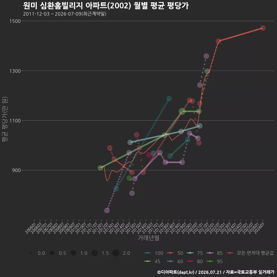 원미 심환홈빌리지 아파트(2002) 월별 평균 평당가