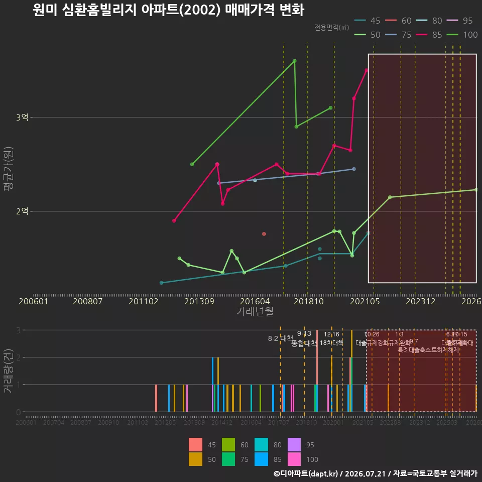 원미 심환홈빌리지 아파트(2002) 매매가격 변화