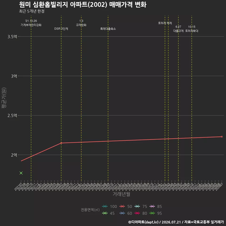 원미 심환홈빌리지 아파트(2002) 매매가격 변화