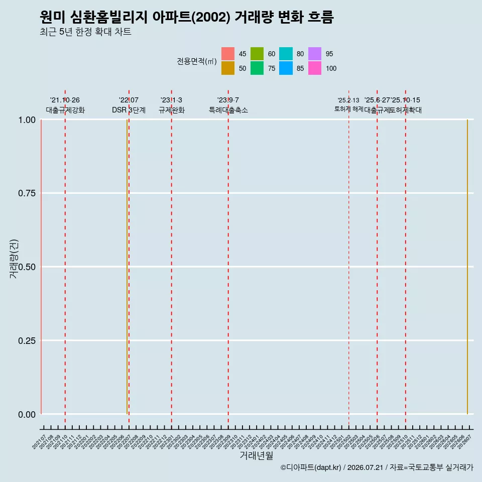 원미 심환홈빌리지 아파트(2002) 거래량 변화 흐름
