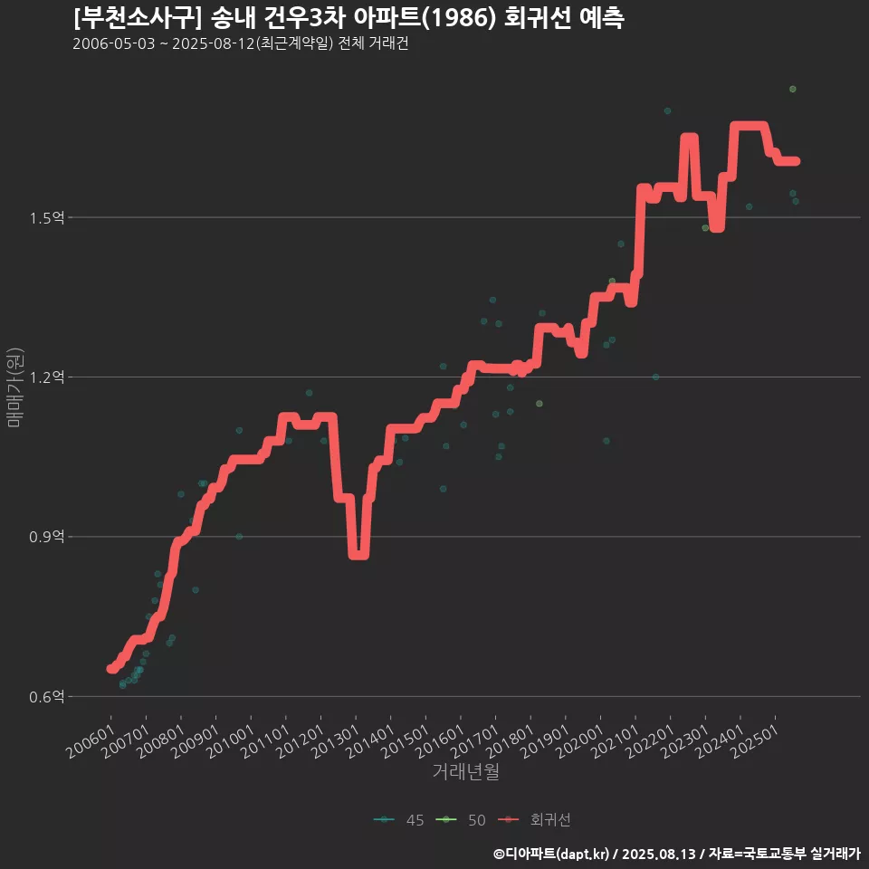 [부천소사구] 송내 건우3차 아파트(1986) 회귀선 예측