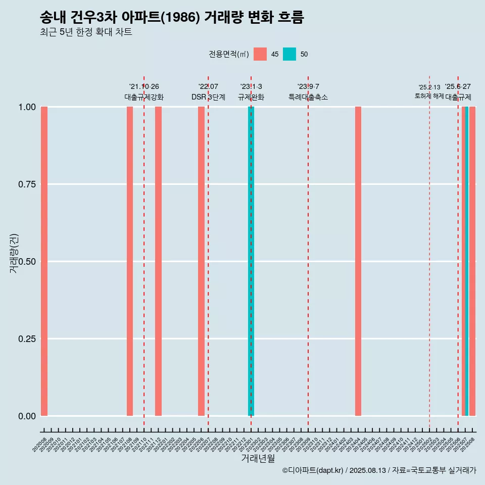 송내 건우3차 아파트(1986) 거래량 변화 흐름
