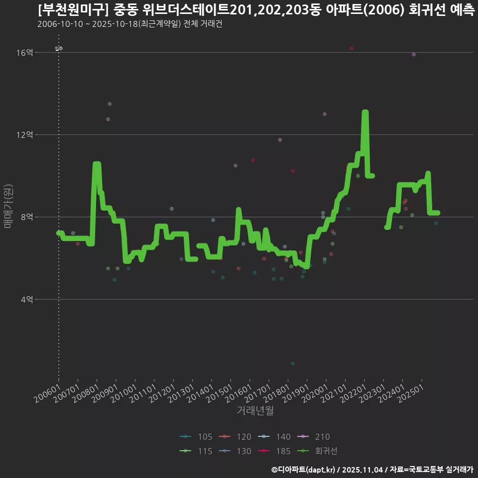 [부천원미구] 중동 위브더스테이트201,202,203동 아파트(2006) 회귀선 예측