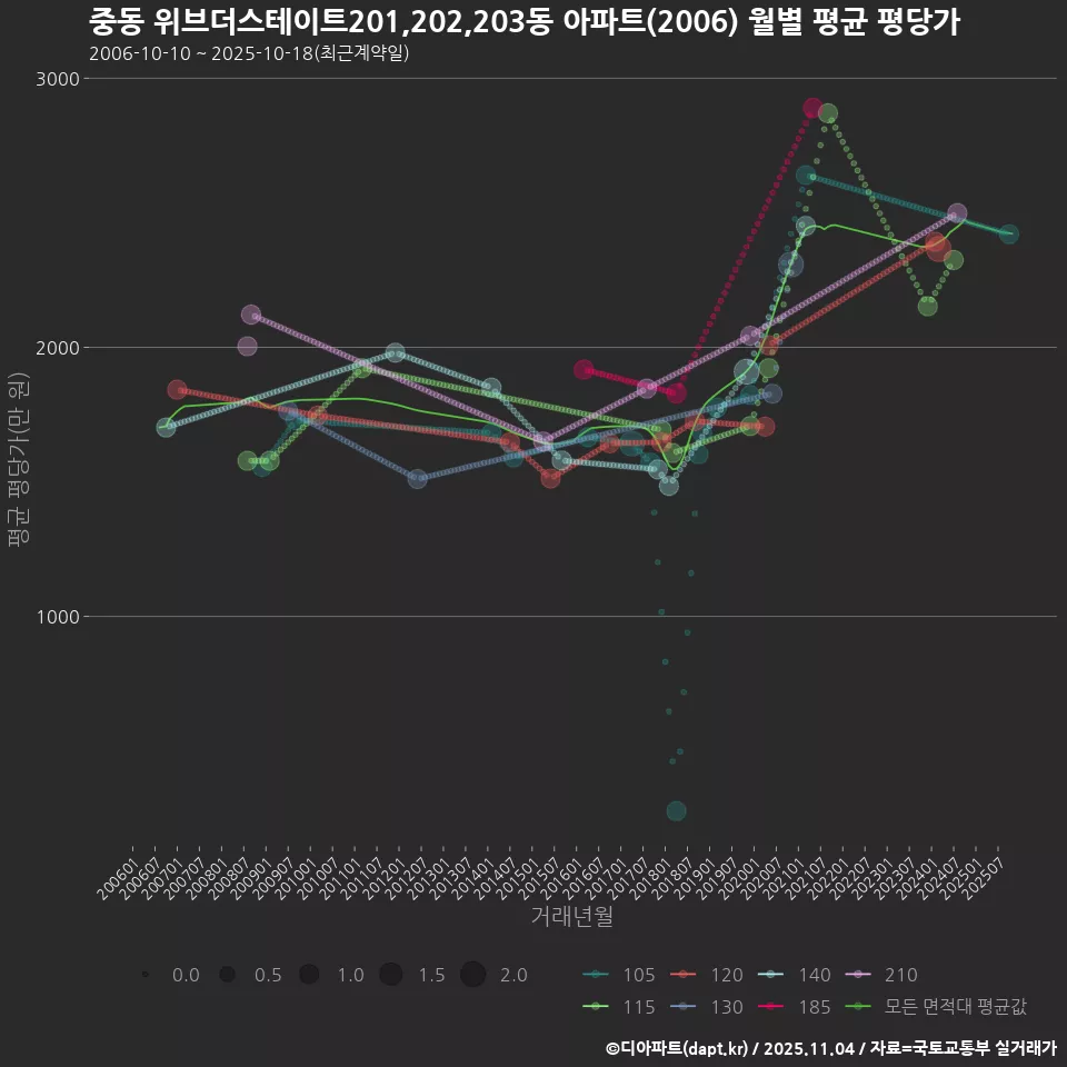 중동 위브더스테이트201,202,203동 아파트(2006) 월별 평균 평당가