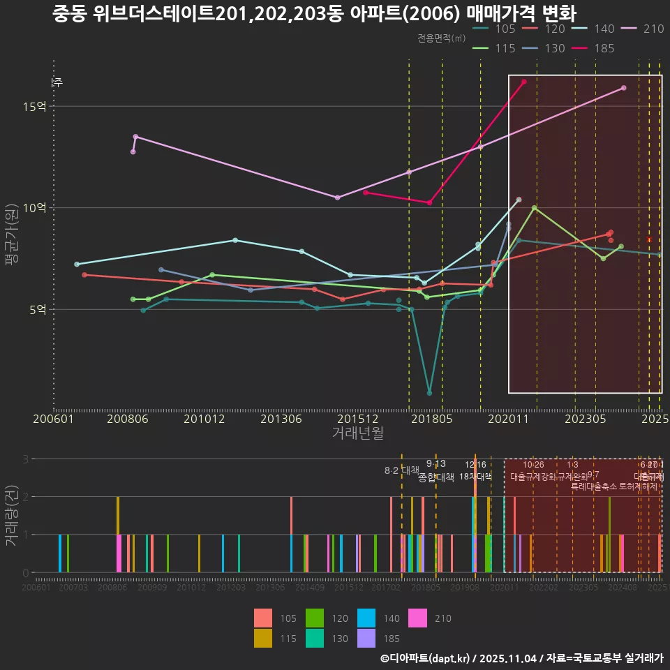 중동 위브더스테이트201,202,203동 아파트(2006) 매매가격 변화