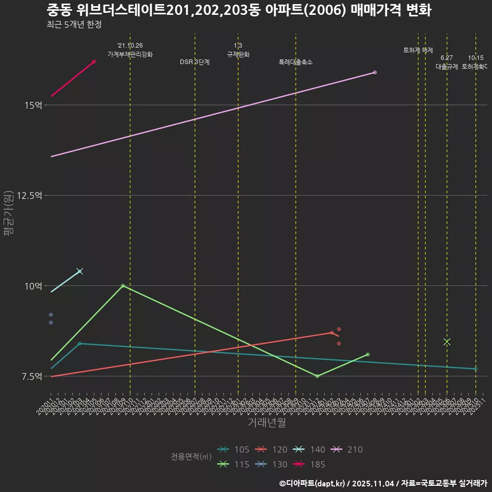 중동 위브더스테이트201,202,203동 아파트(2006) 매매가격 변화