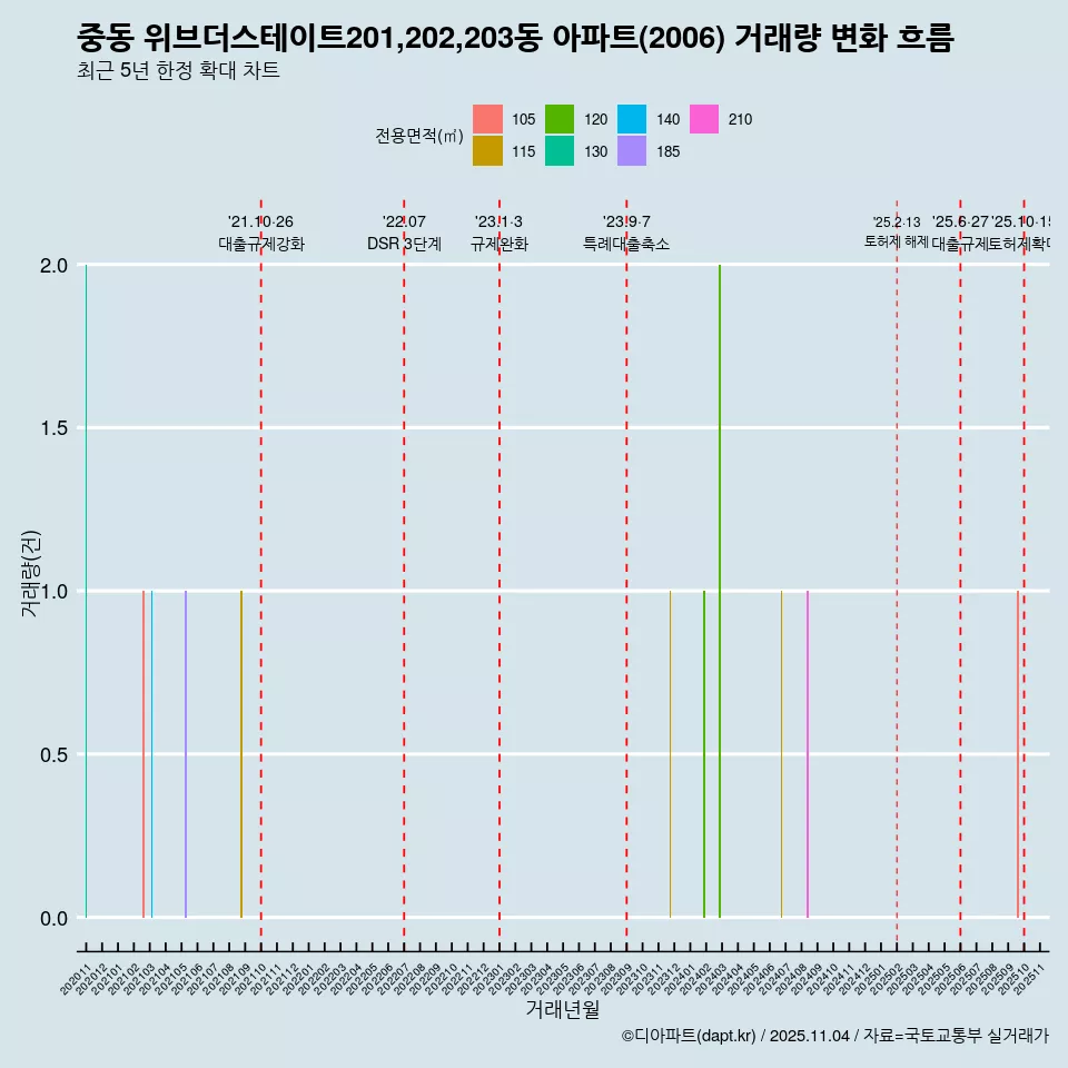 중동 위브더스테이트201,202,203동 아파트(2006) 거래량 변화 흐름