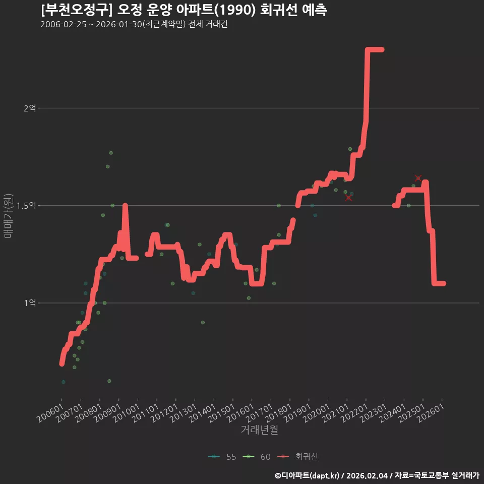 [부천오정구] 오정 운양 아파트(1990) 회귀선 예측