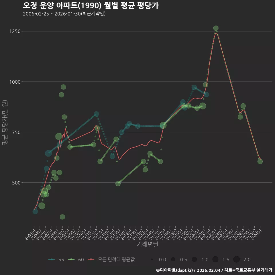 오정 운양 아파트(1990) 월별 평균 평당가