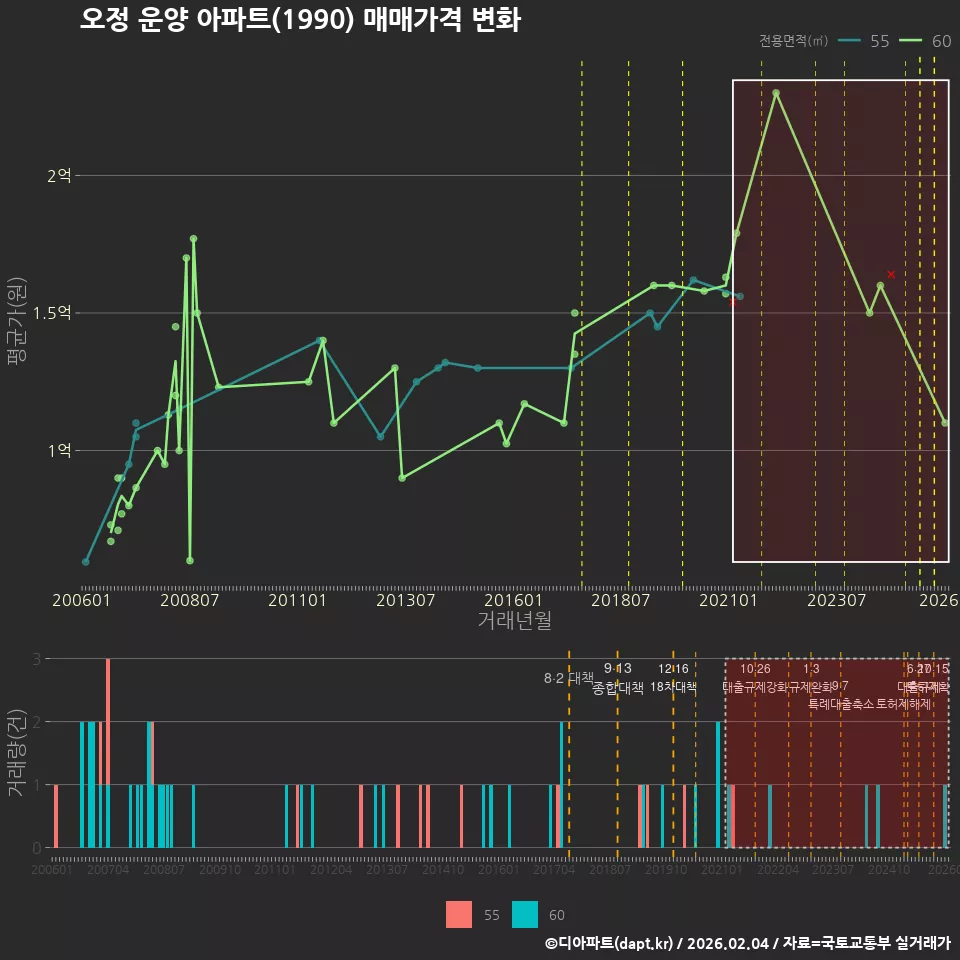 오정 운양 아파트(1990) 매매가격 변화