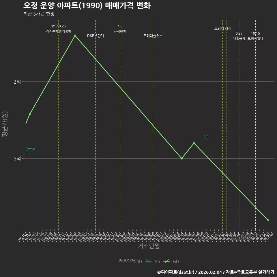 오정 운양 아파트(1990) 매매가격 변화