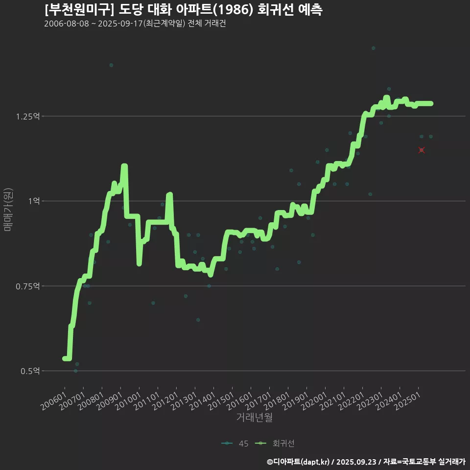 [부천원미구] 도당 대화 아파트(1986) 회귀선 예측