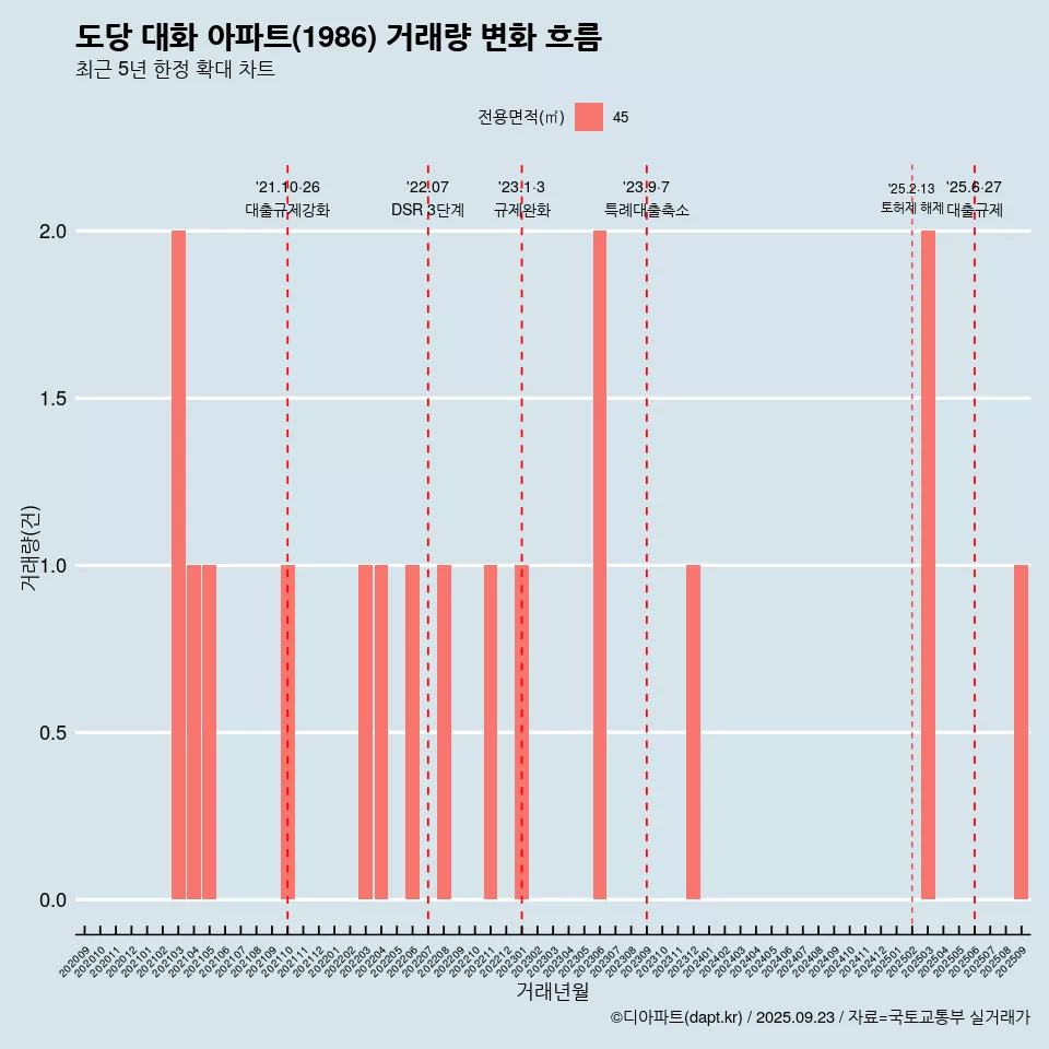도당 대화 아파트(1986) 거래량 변화 흐름