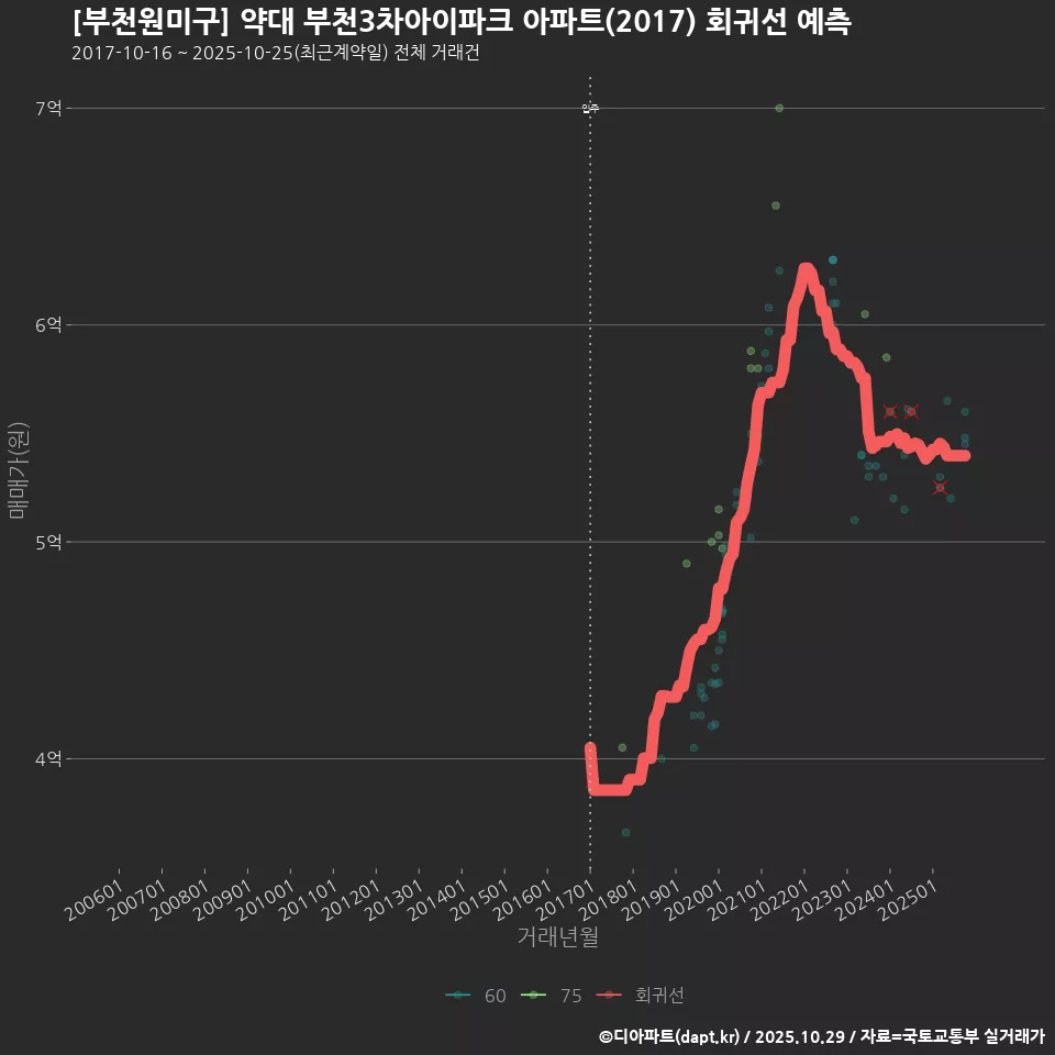 [부천원미구] 약대 부천3차아이파크 아파트(2017) 회귀선 예측