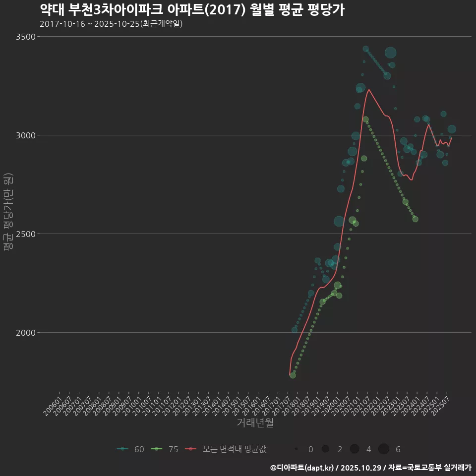 약대 부천3차아이파크 아파트(2017) 월별 평균 평당가