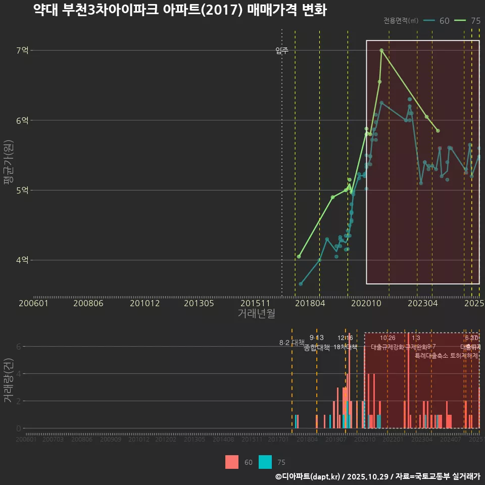약대 부천3차아이파크 아파트(2017) 매매가격 변화