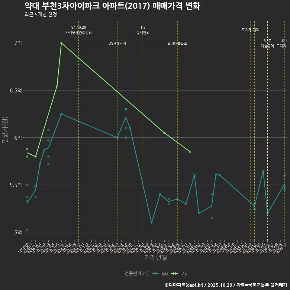 약대 부천3차아이파크 아파트(2017) 매매가격 변화