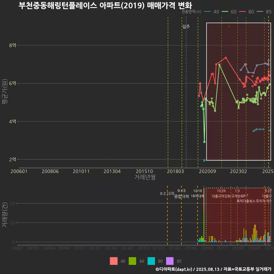 부천중동해링턴플레이스 아파트(2019) 매매가격 변화
