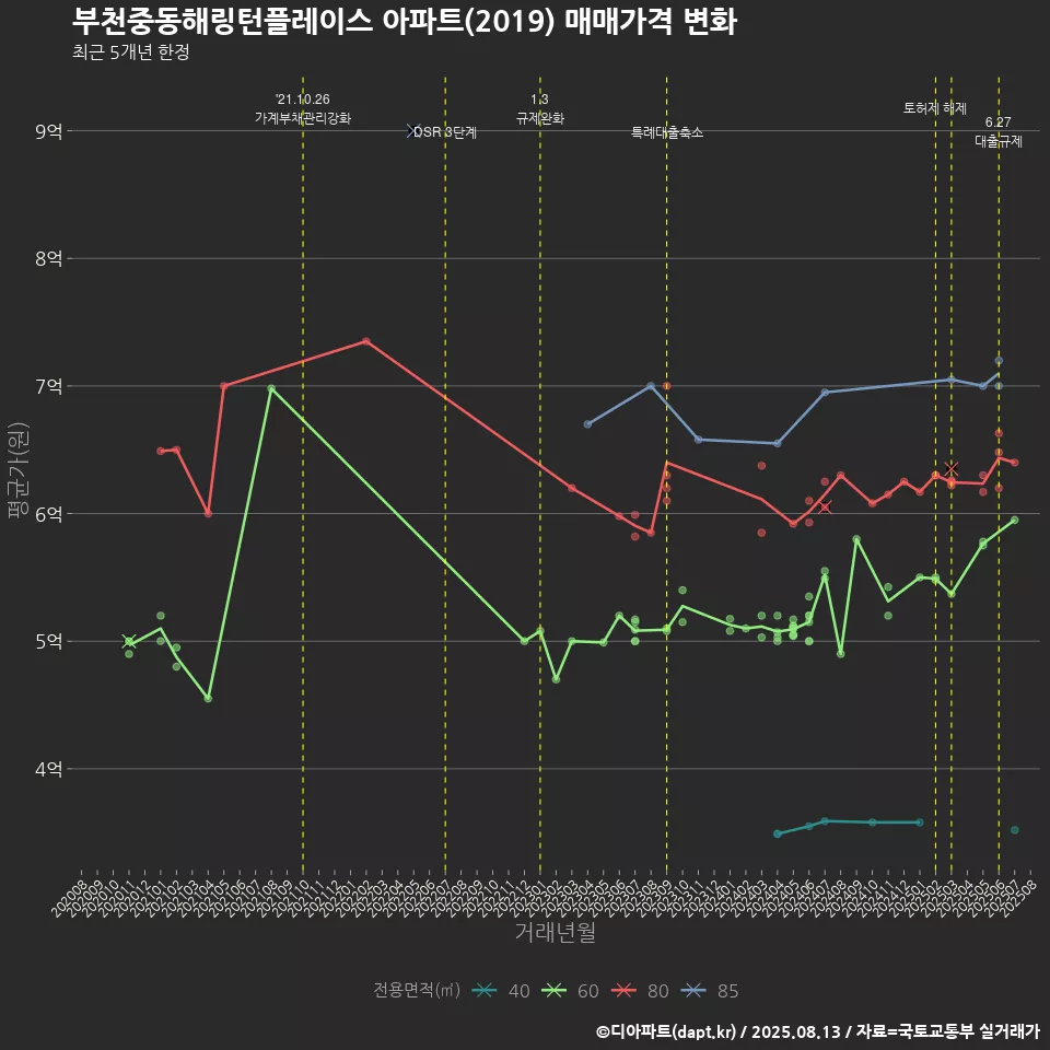부천중동해링턴플레이스 아파트(2019) 매매가격 변화