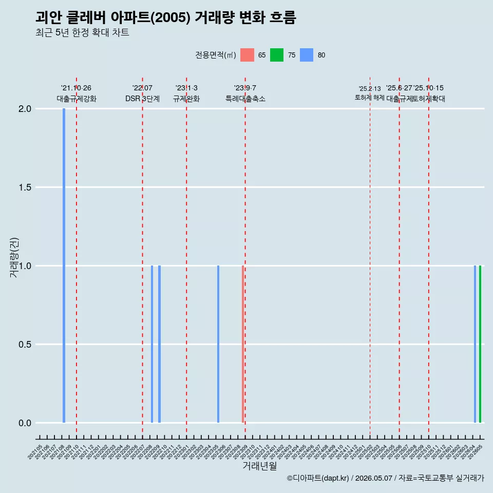 괴안 클레버 아파트(2005) 거래량 변화 흐름