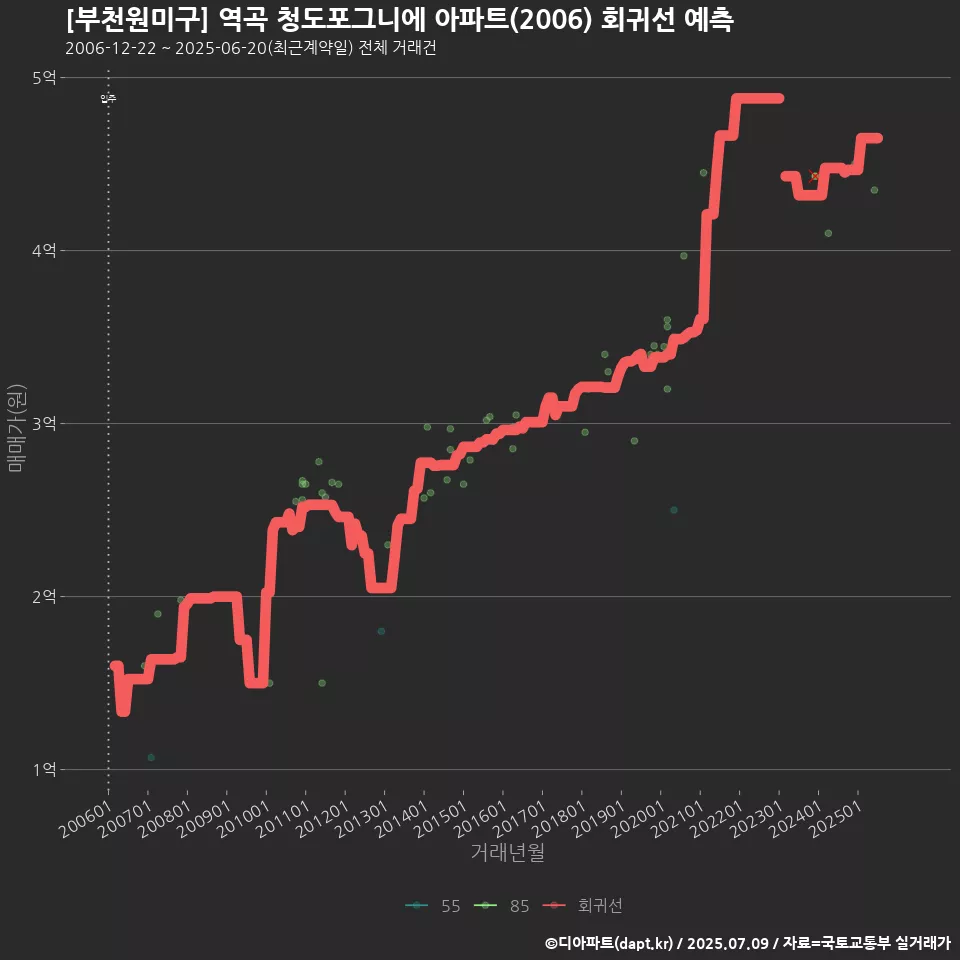 [부천원미구] 역곡 청도포그니에 아파트(2006) 회귀선 예측