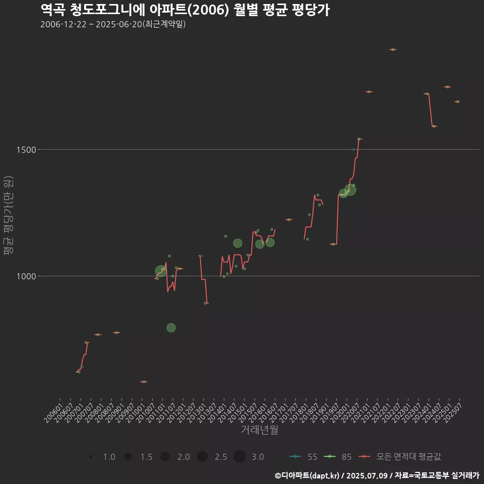 역곡 청도포그니에 아파트(2006) 월별 평균 평당가
