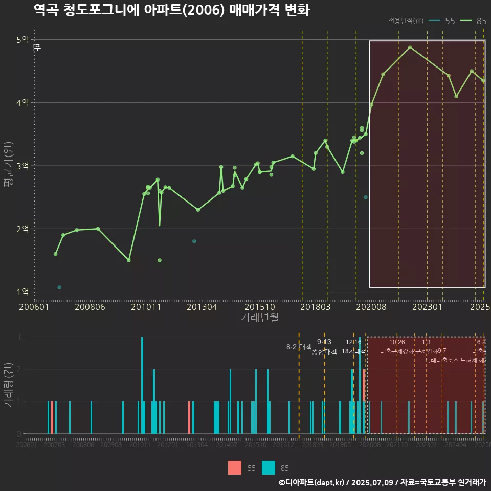 역곡 청도포그니에 아파트(2006) 매매가격 변화