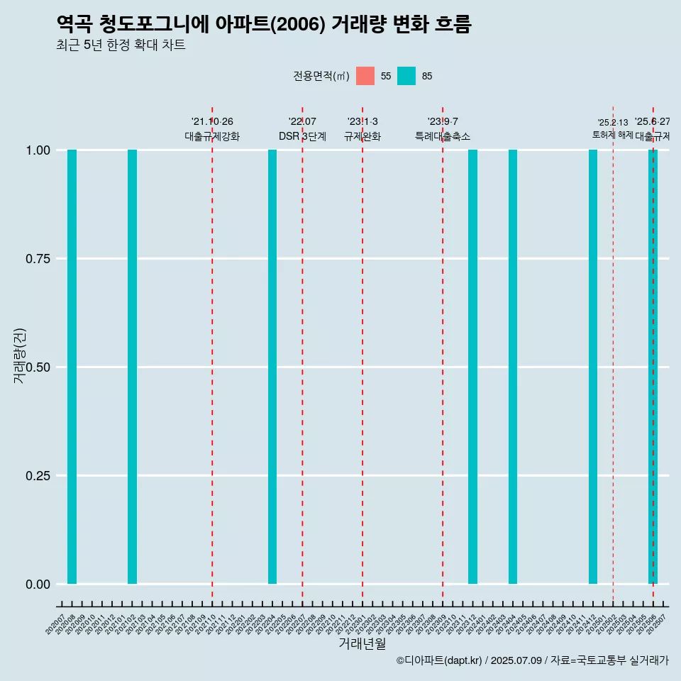 역곡 청도포그니에 아파트(2006) 거래량 변화 흐름