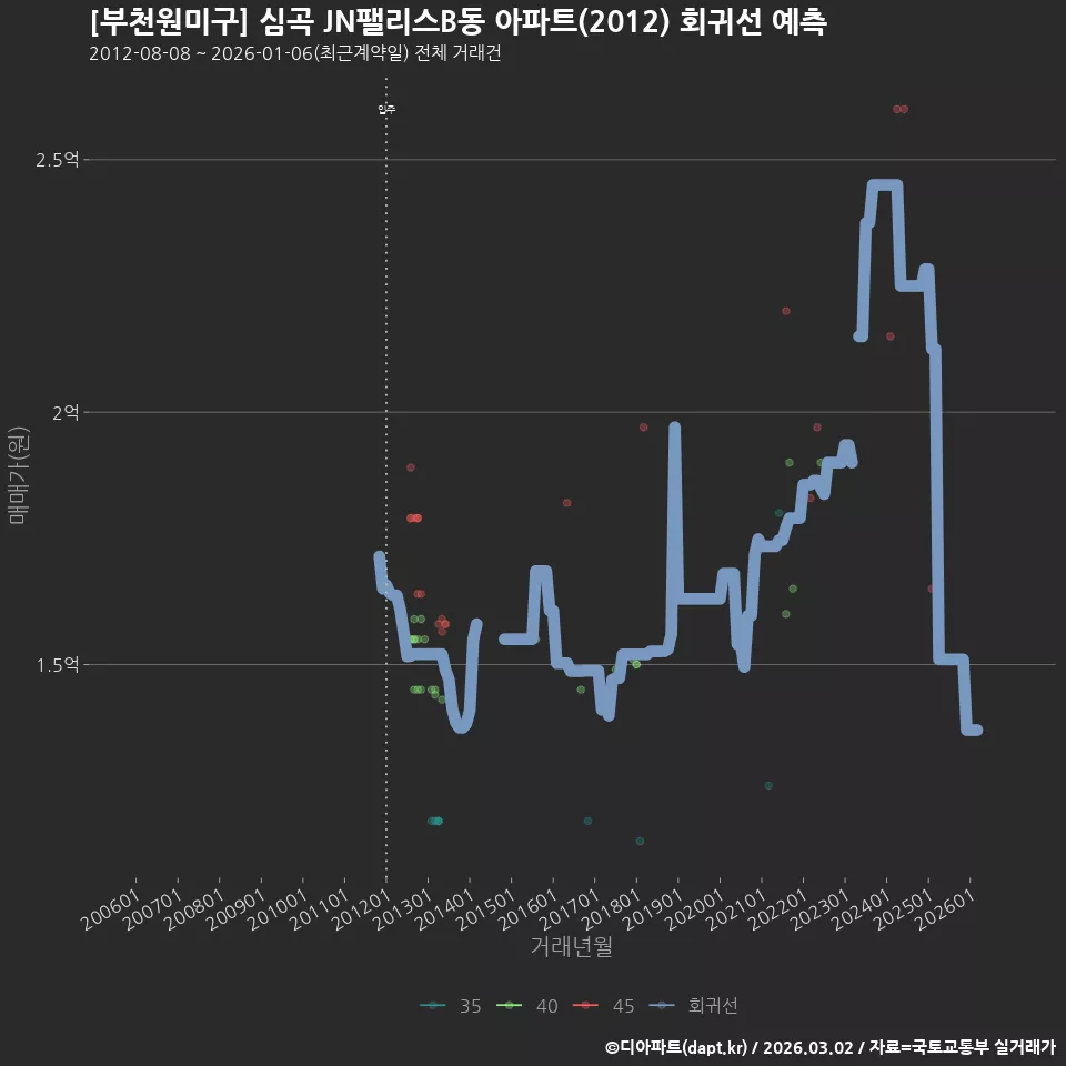 [부천원미구] 심곡 JN팰리스B동 아파트(2012) 회귀선 예측