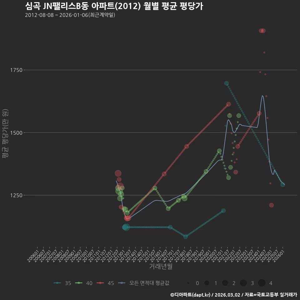 심곡 JN팰리스B동 아파트(2012) 월별 평균 평당가