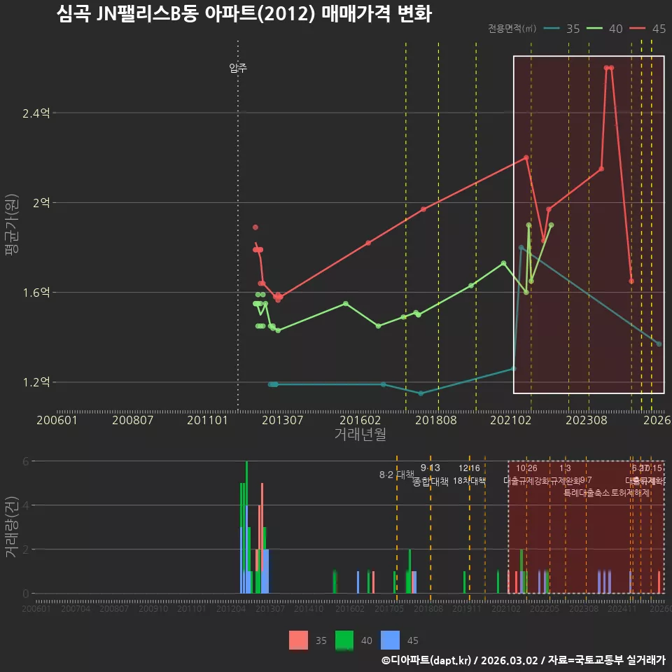 심곡 JN팰리스B동 아파트(2012) 매매가격 변화