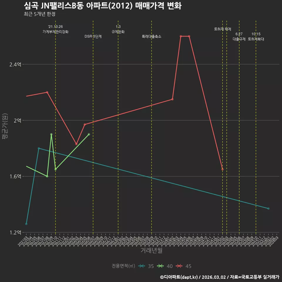 심곡 JN팰리스B동 아파트(2012) 매매가격 변화