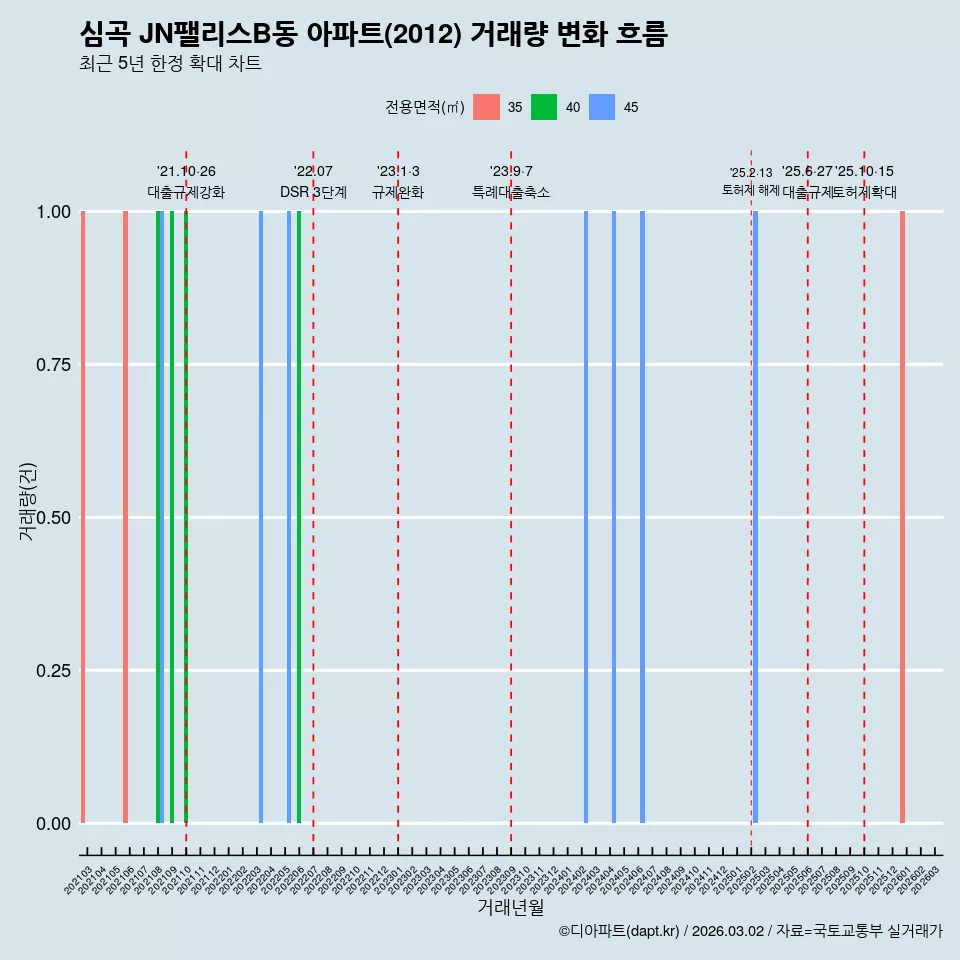 심곡 JN팰리스B동 아파트(2012) 거래량 변화 흐름