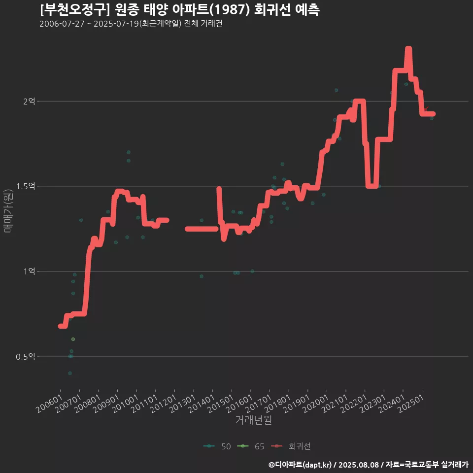 [부천오정구] 원종 태양 아파트(1987) 회귀선 예측