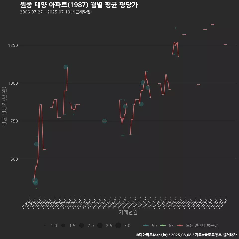 원종 태양 아파트(1987) 월별 평균 평당가