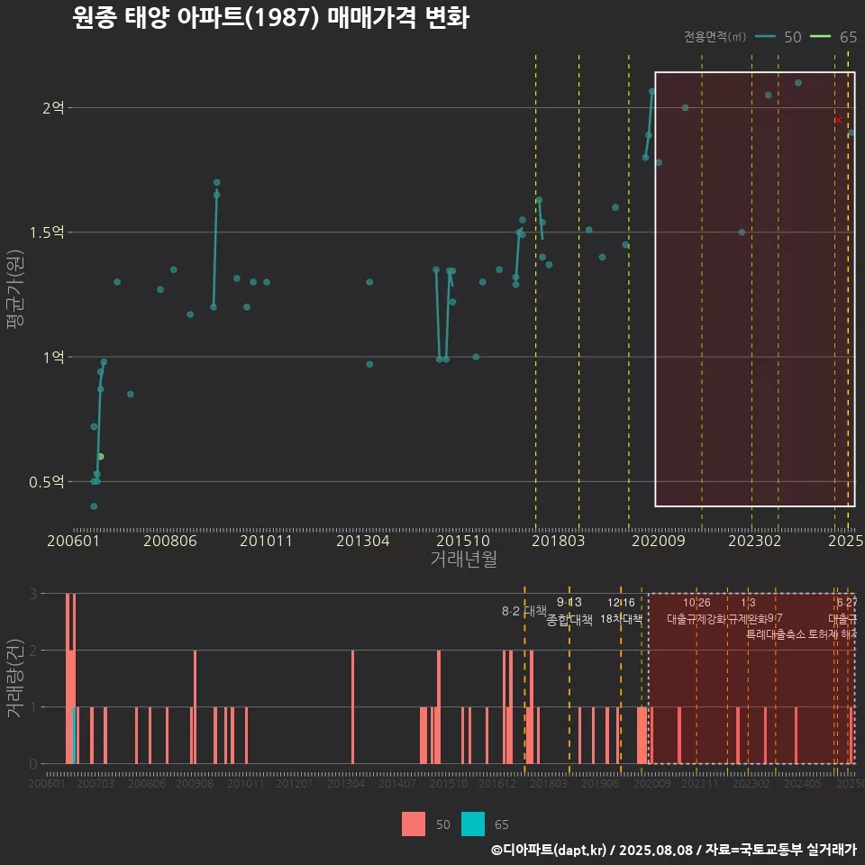 원종 태양 아파트(1987) 매매가격 변화