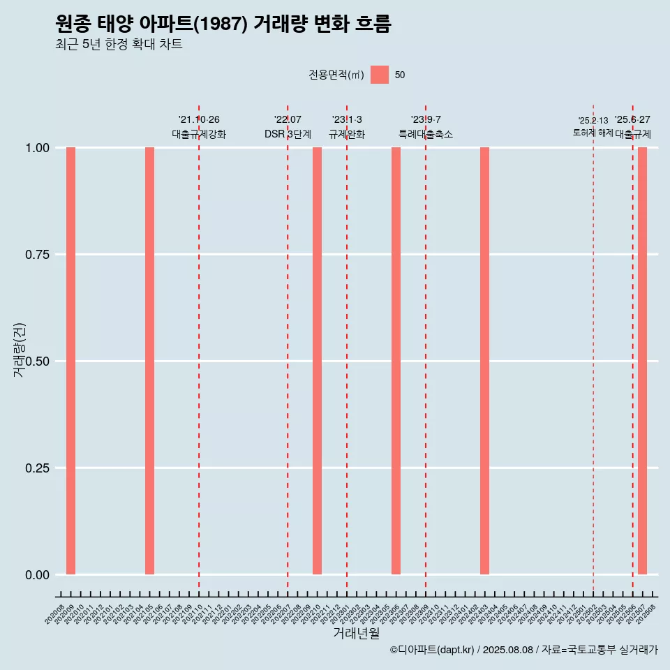 원종 태양 아파트(1987) 거래량 변화 흐름