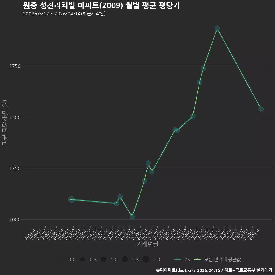 원종 성진리치빌 아파트(2009) 월별 평균 평당가