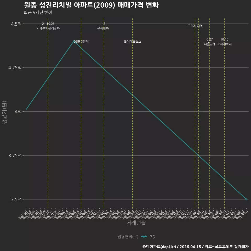 원종 성진리치빌 아파트(2009) 매매가격 변화