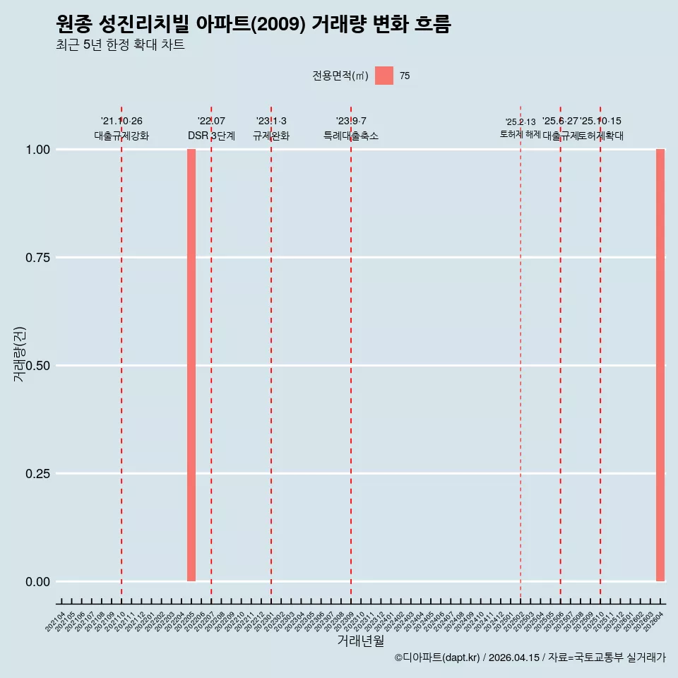 원종 성진리치빌 아파트(2009) 거래량 변화 흐름