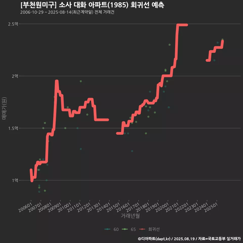 [부천원미구] 소사 대화 아파트(1985) 회귀선 예측