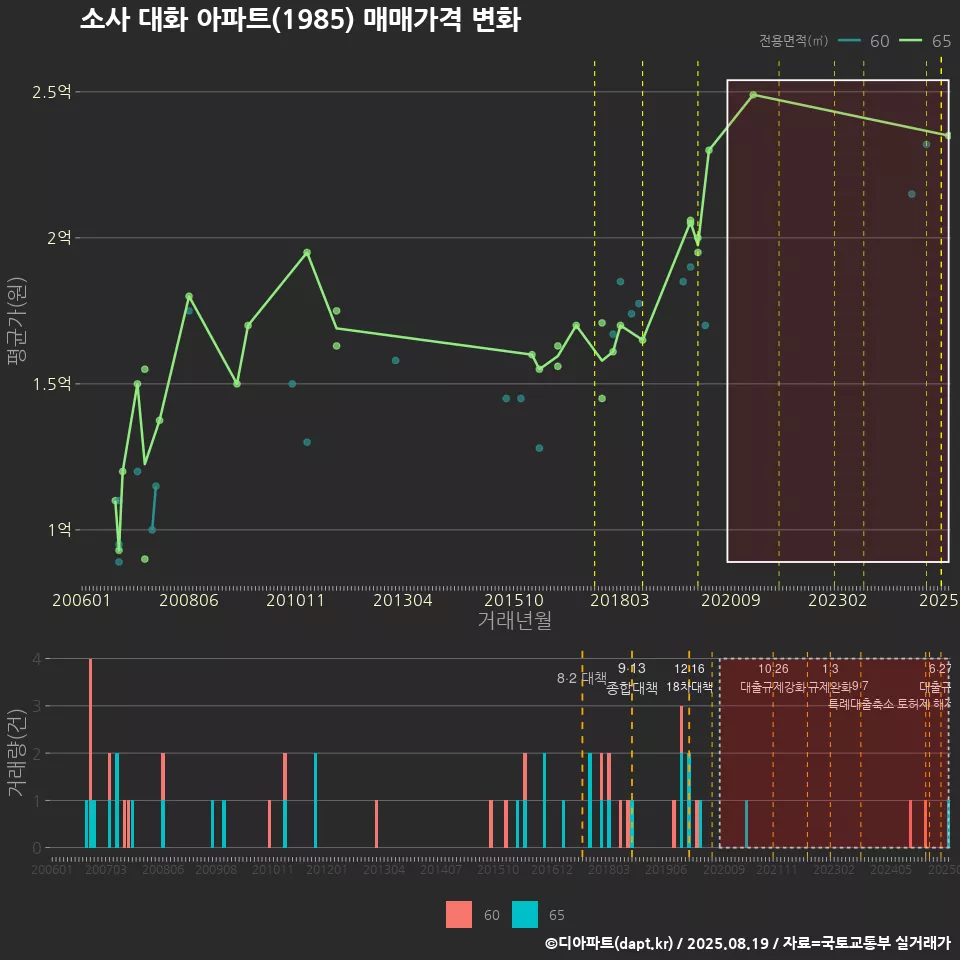소사 대화 아파트(1985) 매매가격 변화