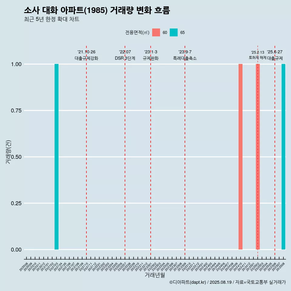 소사 대화 아파트(1985) 거래량 변화 흐름