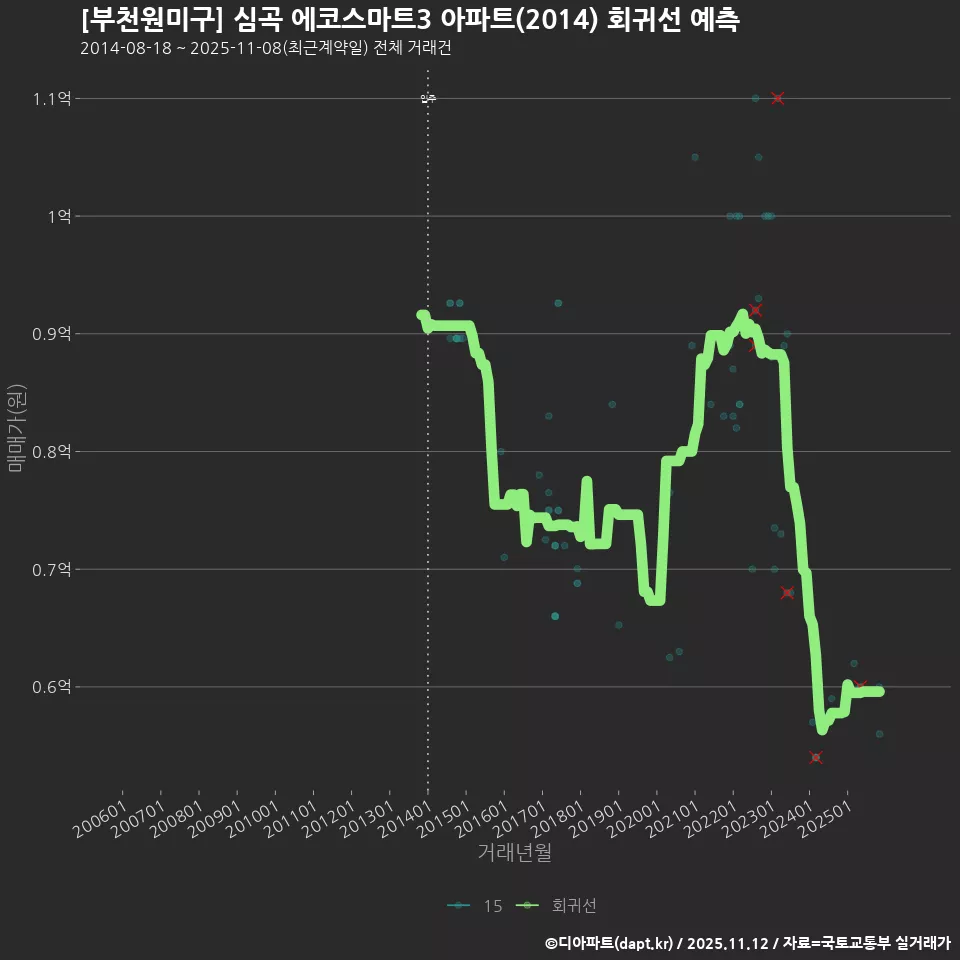 [부천원미구] 심곡 에코스마트3 아파트(2014) 회귀선 예측