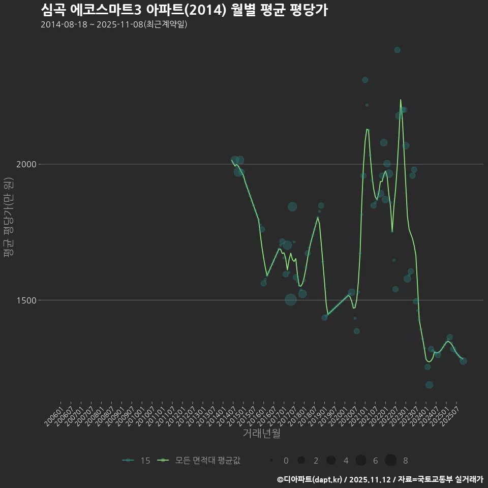 심곡 에코스마트3 아파트(2014) 월별 평균 평당가