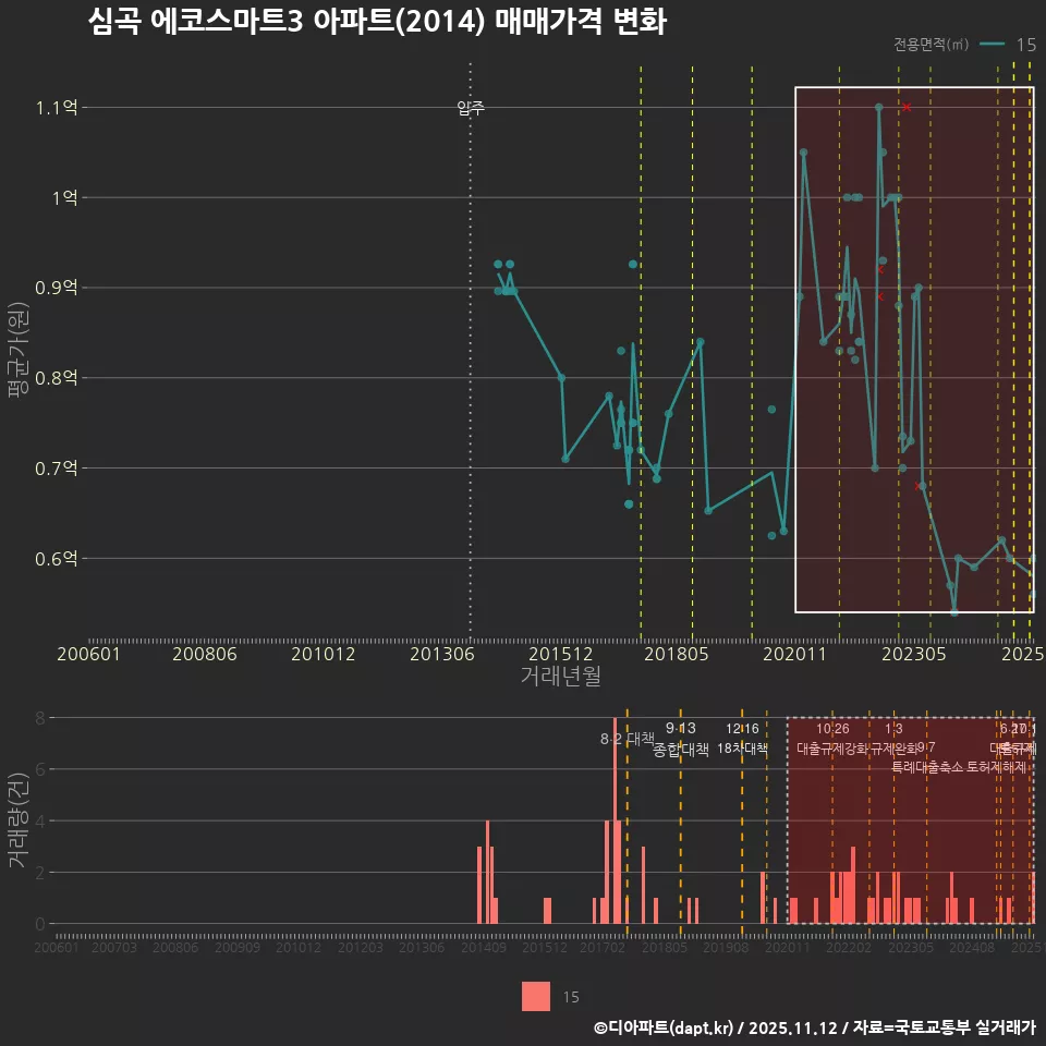 심곡 에코스마트3 아파트(2014) 매매가격 변화