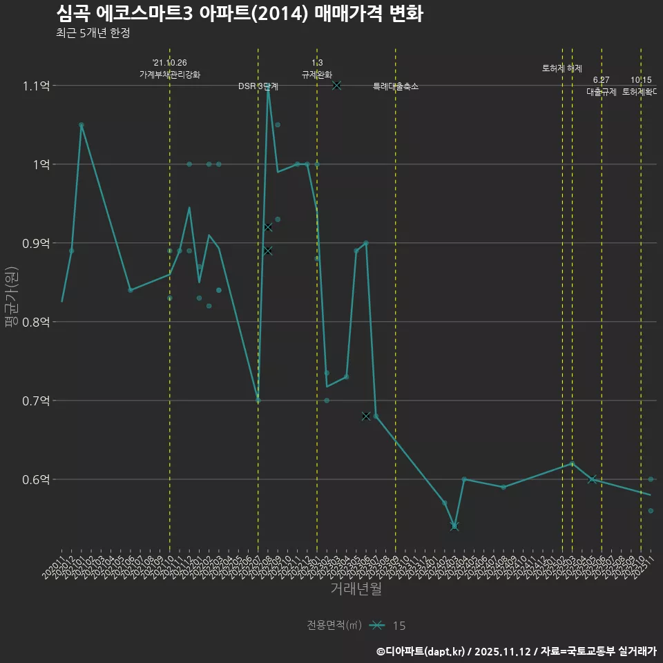 심곡 에코스마트3 아파트(2014) 매매가격 변화