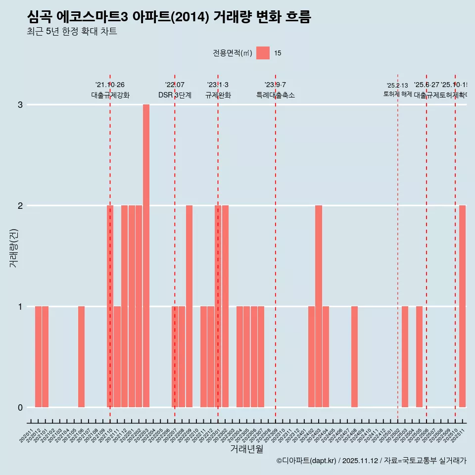 심곡 에코스마트3 아파트(2014) 거래량 변화 흐름